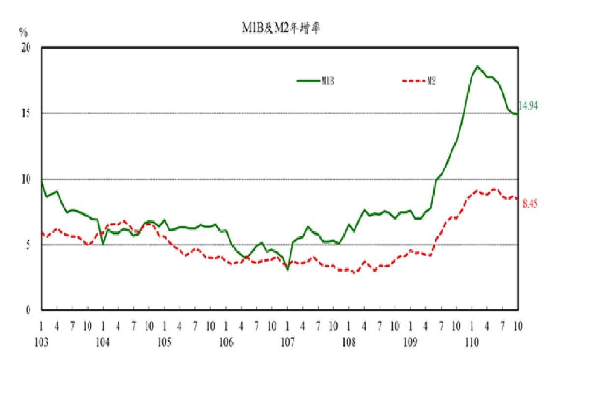 「外資淨匯出」拖累　10月M1B、M2年增率雙降