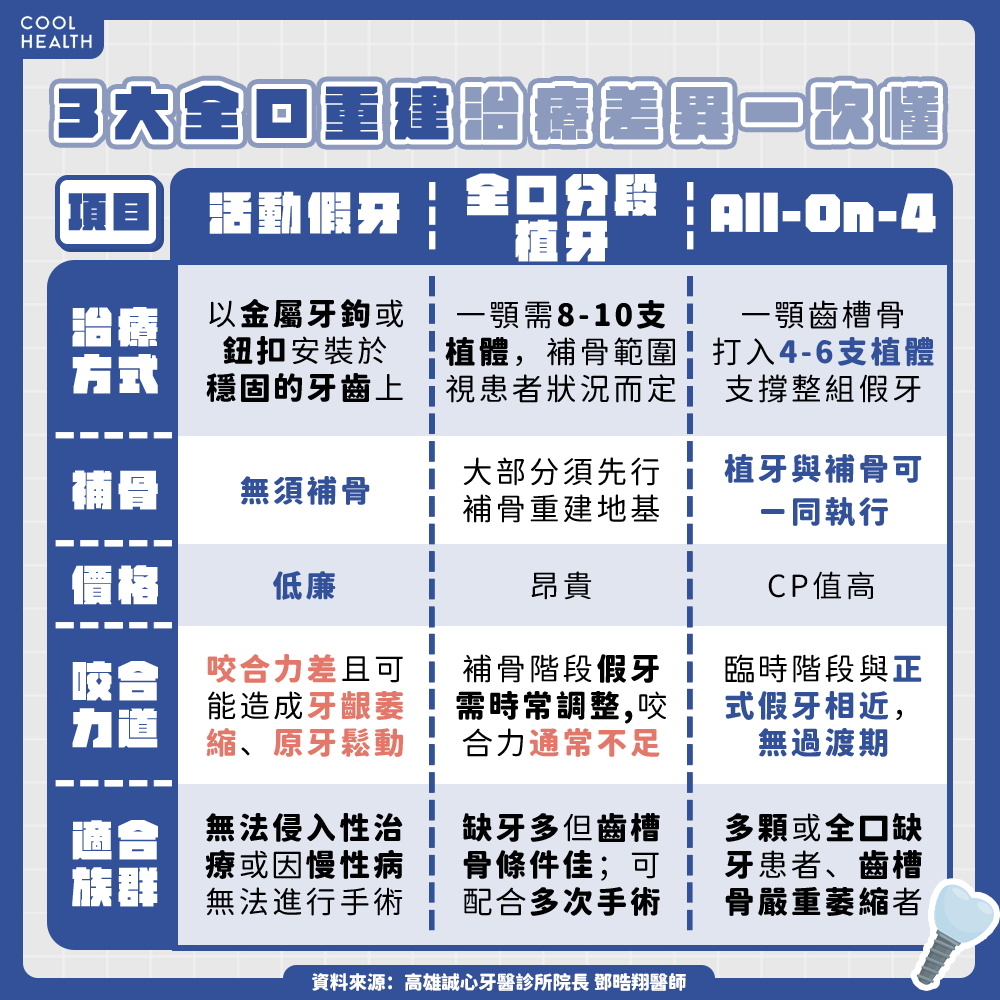 全口重建等於大量拔牙？ 醫揭真相：出現這4狀況「不想拔也得拔」