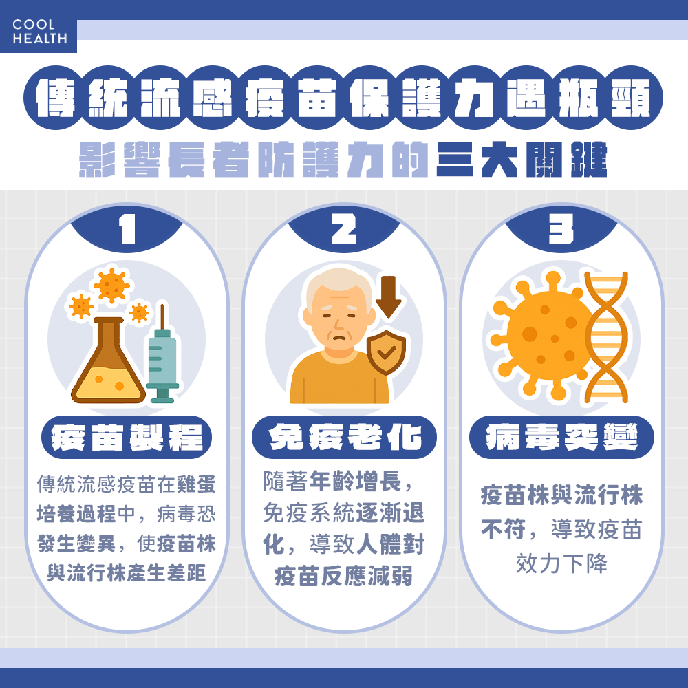 流感拉警報！染疫首月心梗風險飆4倍，長者更危險？國際指引建議：接種免疫加強型疫苗