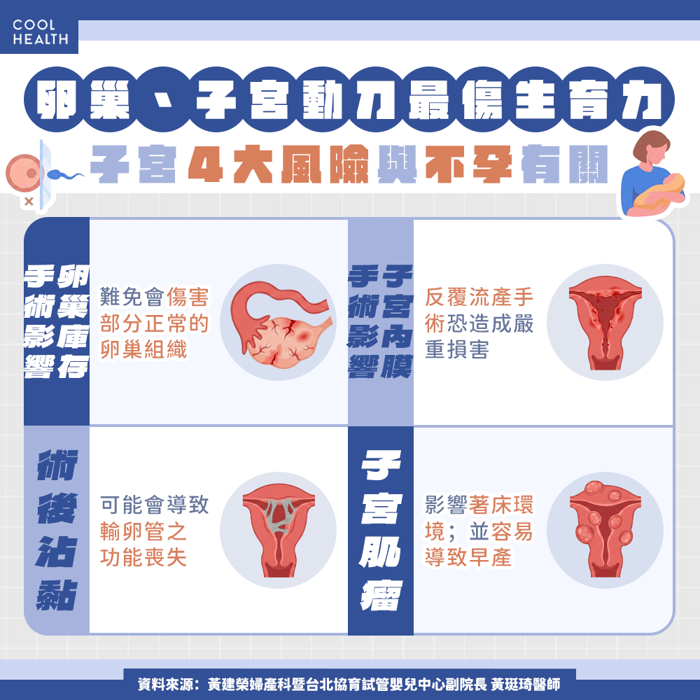 卵巢、子宮動刀導致不孕？ 醫：女性曾做過「這2類手術」，建議及早保存生育力