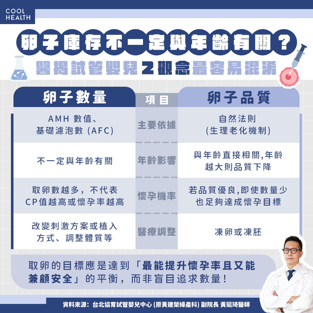 做試管嬰兒「取卵數越多越好」？ 醫打臉：恐浪費一次植入機會，還可能釀出副作用