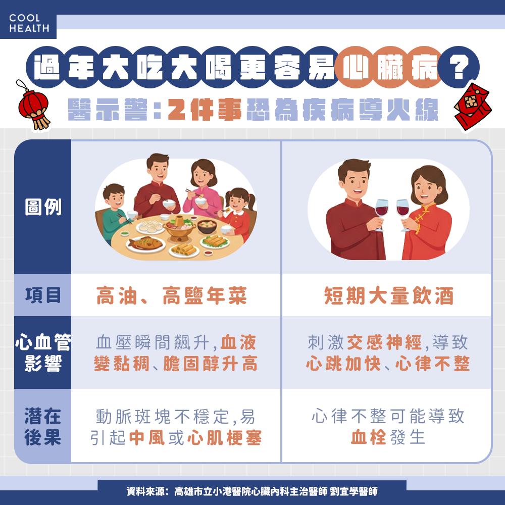 過年是心臟病好發期？  醫：有脂肪肝風險更高，中風、心肌梗塞恐不請自來