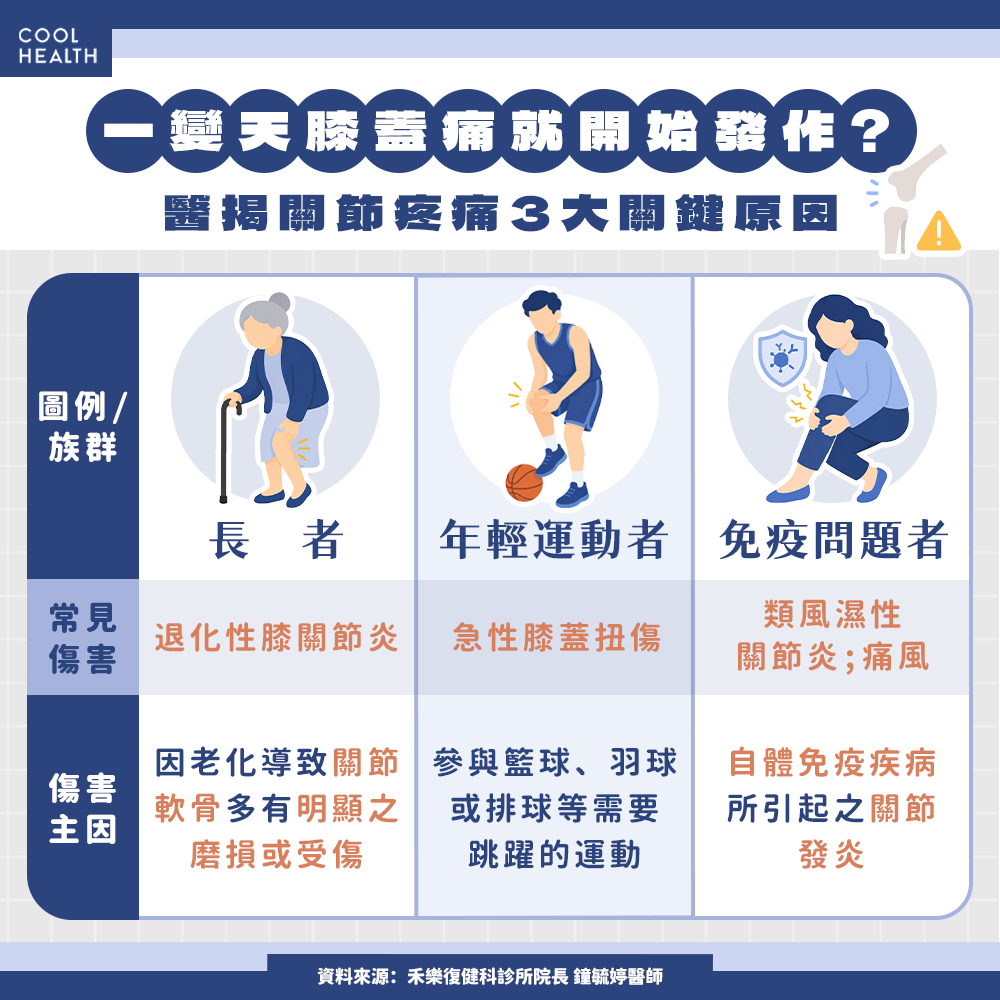 膝蓋一變天就痛！ 關節退化只能開刀？ 醫揭「免手術」治療選擇：更適合長者族群