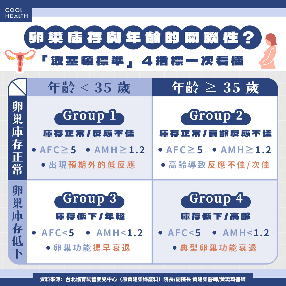 試管媽媽別再為取卵數焦慮！醫揭正確觀念：懷孕率、活產率比任何數據都重要