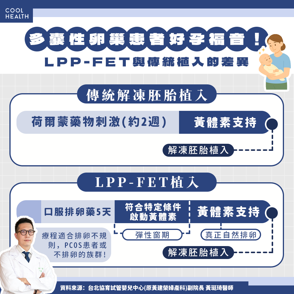 多囊性卵巢患者福音！ 醫首創「LPP-FET」療法奪論文大獎：免打排卵針、這3族群最適用